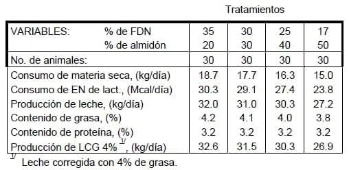 Uso de concentrados altos en fibra en la alimentación de Vacas Lecheras - Image 1