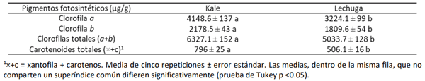 Cuadro 2. Contenido de clorofilas y carotenoides totales en los bioadsorbentes.