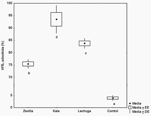 Potencial de los residuos de kale y lechuga como adsorbentes de aflatoxina b1 en un modelo dinámico que simula las condiciones del tracto gastrointestinal de las aves - Image 2