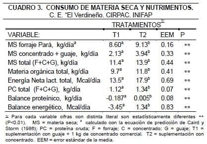 Producción de leche en pastoreo suplementado con leucaena en areas compactas - Image 4