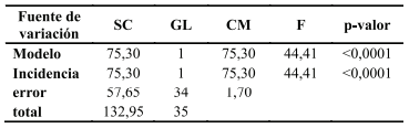 Tabla 3. Análisis de la varianza de la regresión lineal entre la cantidad de fumonisinas (variable dependiente) e incidencia (variable regresora).