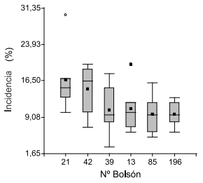 Fig. 1. Diagrama de cajas de Incidencia (%) de Fusa- rium verticillioides en los seis silo-bolsas (o bolsón).
