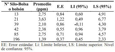 Tabla 2. Intervalo de confianza, con nivel de significación de 0,05, del promedio de ppm de fumonisinas según nº de bolsas.