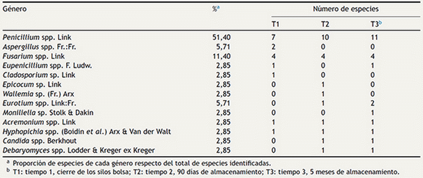 Poblaciones fúngicas en granos de maíz almacenados en bolsas plásticas herméticas - Image 7
