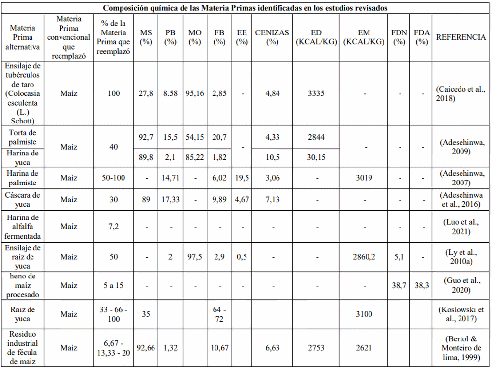 Identificación de alimentos alternativos en América Latina para la nutrición sostenible de los cerdos en las etapas de crecimiento y finalización - Image 1