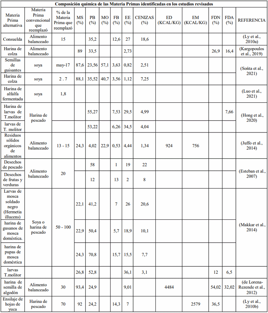 Identificación de alimentos alternativos en América Latina para la nutrición sostenible de los cerdos en las etapas de crecimiento y finalización - Image 1