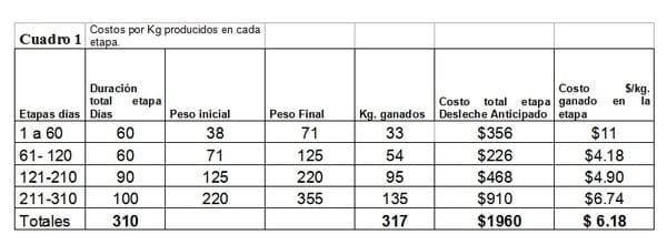 Cómo hacer negocio con el Engorde de Machos Holando? Dietas simples y eficientes - Image 1