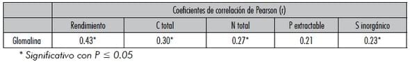La glomalina y su relación con la productividad del cultivo de maíz - Image 4
