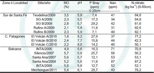 ¿El NAN contribuye a mejorar el diagnóstico de nitrógeno en Maíz? - Image 1