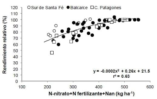 ¿El Nan mejora el Diagnóstico de Nitrógeno en Trigo? - Image 4