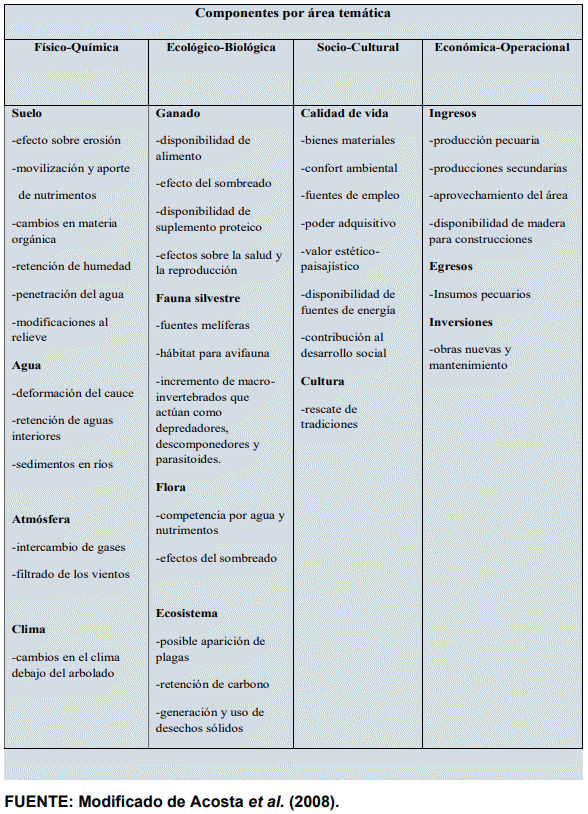 CUADRO 5. Componentes para considerar en una Evaluación de Impacto Ambiental (EIA) de Sistemas Silvopastoriles.