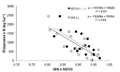 ¿Cómo ajustamos la dosis de nitrógeno durante el ciclo del trigo? - Image 6