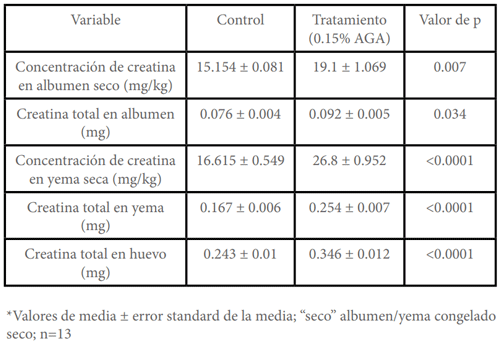 Tabla 1: Concentraciones de creatina en huevo fértil con o sin suplementación de AGA