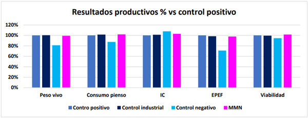 Gráfica1: Diferencia porcentual comparado con el control positivo. 