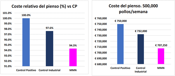 Gráfica 2: Coste relativo de la alimentación (%) en comparación con el CP. Gráfico 3: Coste del pienso ( ejemplo de integración que produce 500.000 aves a la semana).