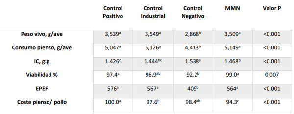 Table 1. Resultados productivos de los diferentes tratamientos.