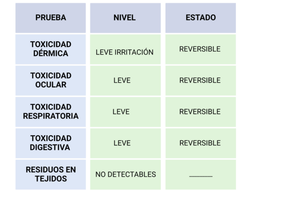 Ensayos de seguridad de Vetancid - Image 5