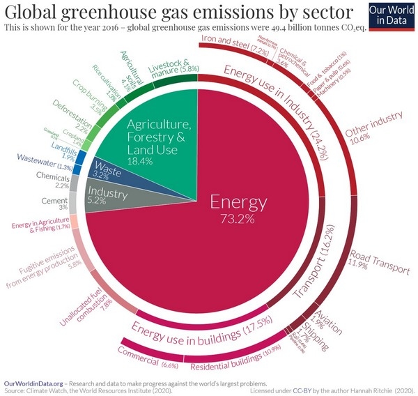 Neutralidad del carbono: Hacia la construcción de agronegocios sustentables - Image 1