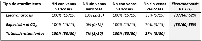 Efecto de la genética, el tipo de aturdimiento y la presencia de venas varicosas sobre la incidencia de hemorragias subcutáneas en jamones de cerdos de cruce comercial - Image 5
