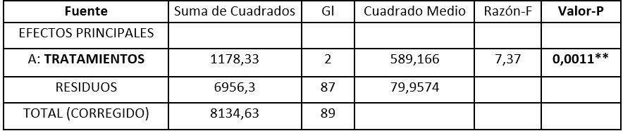 Respuesta metabolica (silimarina 35 ppm) sobre la calidad del huevo en ponedoras comerciales con sindrome de higado graso hemorragico (FLHS) - Image 1