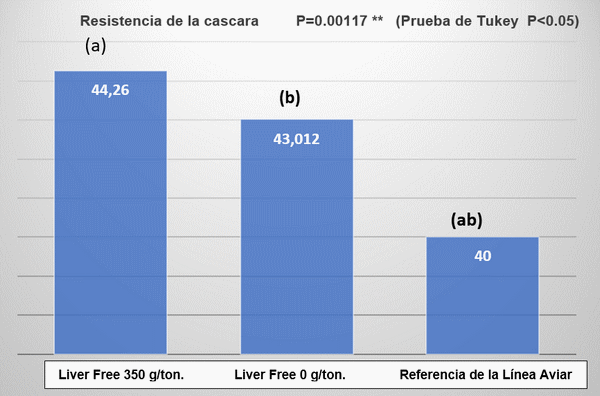 Respuesta metabolica (silimarina 35 ppm) sobre la calidad del huevo en ponedoras comerciales con sindrome de higado graso hemorragico (FLHS) - Image 1