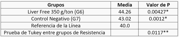 Respuesta metabolica (silimarina 35 ppm) sobre la calidad del huevo en ponedoras comerciales con sindrome de higado graso hemorragico (FLHS) - Image 1