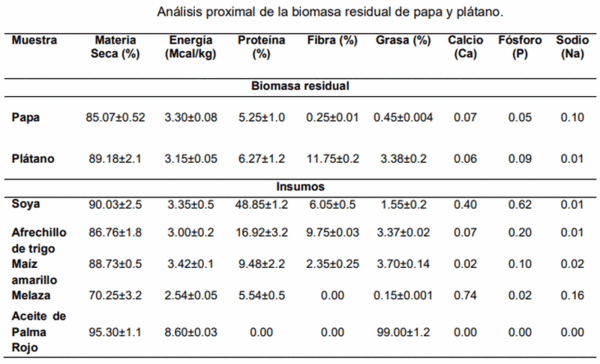 Incidencia de los residuos de papa capira solanum tuberosum y plátano barraganete musa paradisiaca en el proceso y calidad del balanceado peletizado para cerdos en la etapa de engorde - Image 2