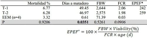 Efecto de probióticos en rendimiento de broilers - Image 2