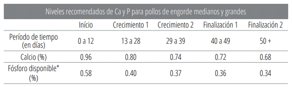 Niveles recomendados de Ca y P para pollos de engorde medianos y grandes