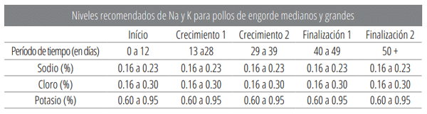 Niveles recomendados de Na y K para pollos de engorde medianos y grandes