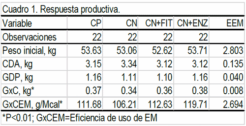 Uso de un complejo enzimático sobre la respuesta productiva de cerdos en crecimiento - Image 1