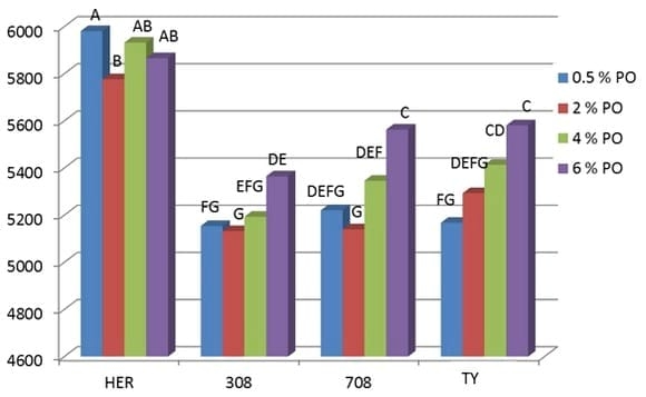 Cambios anatómicos y en la respuesta a niveles nutricionales dietarios en diferentes genotipos de pollos parrilleros - Image 2