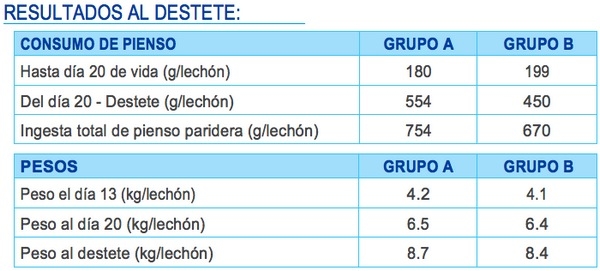 ¿Lactoiniciador o Prestarter al destetar? - Image 3