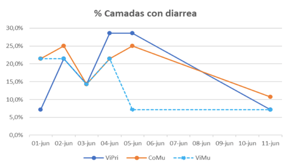 PRUEBA DE CAMPO CON VITALSAFE PARA EL CONTROL DE DIARREAS NEONATALES EN LECHONES DE PRIMERIZAS - Image 5