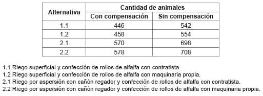 Rentabilidad de la actividad conjunta de recría y engorde a corral de bovinos para carne en la provincia de Mendoza, Argentina - Image 2