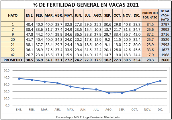 FERTILIDAD GENERAL 2021 DE VACAS Y VAQUILLAS EN HATOS LECHEROS DE LA COMARCA LAGUNERA
