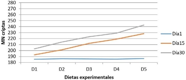 La adición de cepas probióticas modula la secreción de mucinas intestinales en íleon de cerdos en crecimiento - Image 9