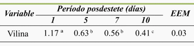 Expresión molecular de la vilina en yeyuno de lechones posdestete que consumieron LPS de E. coli - Image 1