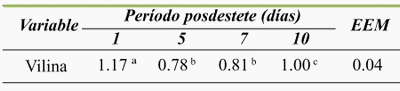 Expresión molecular de la vilina en yeyuno de lechones posdestete que consumieron LPS de E. coli - Image 1