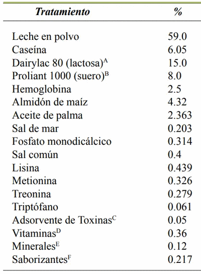 Expresión molecular de la vilina en yeyuno de lechones posdestete que consumieron LPS de E. coli - Image 1
