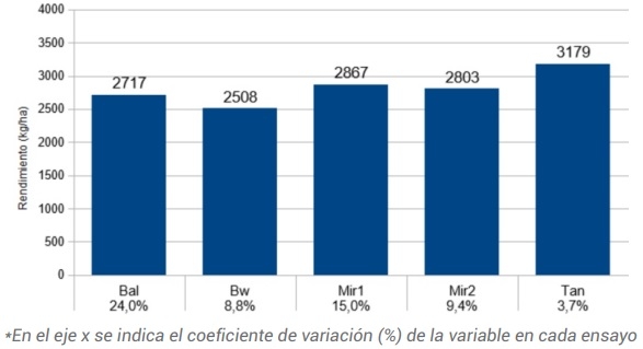 Resultados campaña 2020/2021 de la red de evaluación de cultivares de soja Región Pampeana Sur - Image 2