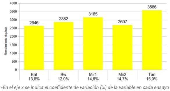 Resultados campaña 2020/2021 de la red de evaluación de cultivares de soja Región Pampeana Sur - Image 5
