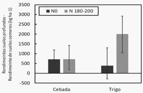 ¿Cómo afecta la profundidad del suelo al índice de suficiencia de nitrógeno en la cebada y el trigo? - Image 3