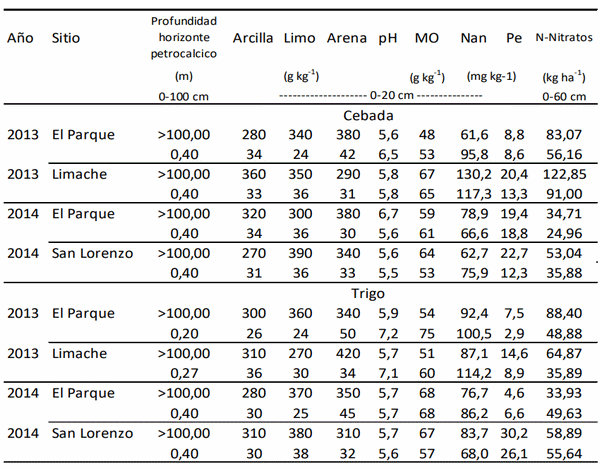 ¿Cómo afecta la profundidad del suelo al índice de suficiencia de nitrógeno en la cebada y el trigo? - Image 1