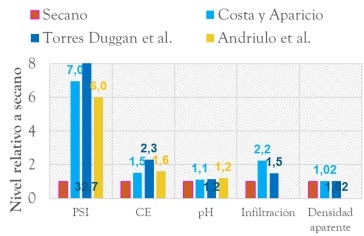 EFECTO DE RIEGO SOBRE LA PRODUCCIÓN Y SOBRE LAS PROPIEDADES DE LOS SUELOS - Image 3