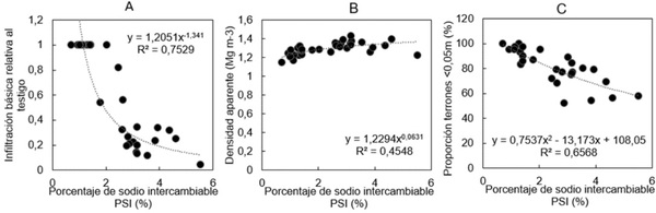 EFECTO DE RIEGO SOBRE LA PRODUCCIÓN Y SOBRE LAS PROPIEDADES DE LOS SUELOS - Image 5