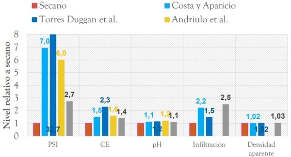 EFECTO DE RIEGO SOBRE LA PRODUCCIÓN Y SOBRE LAS PROPIEDADES DE LOS SUELOS - Image 4