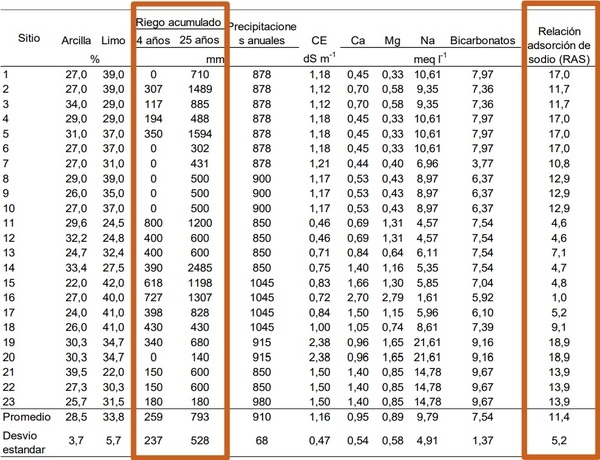 EFECTO DE RIEGO SOBRE LA PRODUCCIÓN Y SOBRE LAS PROPIEDADES DE LOS SUELOS - Image 2