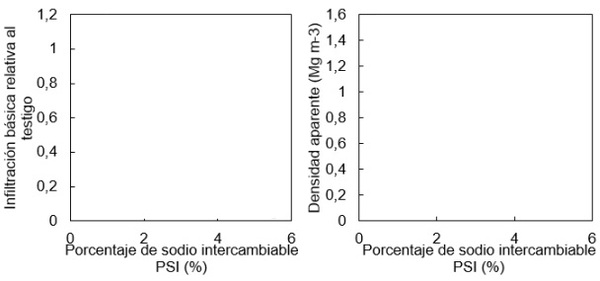 EFECTO DE RIEGO SOBRE LA PRODUCCIÓN Y SOBRE LAS PROPIEDADES DE LOS SUELOS - Image 4