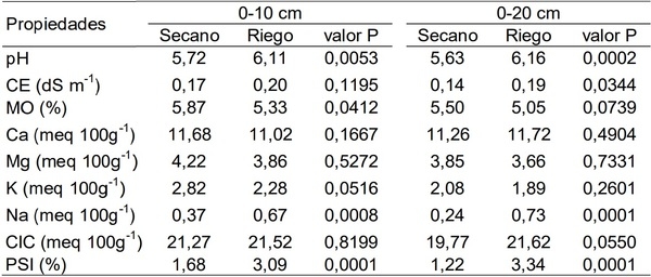 EFECTO DE RIEGO SOBRE LA PRODUCCIÓN Y SOBRE LAS PROPIEDADES DE LOS SUELOS - Image 1